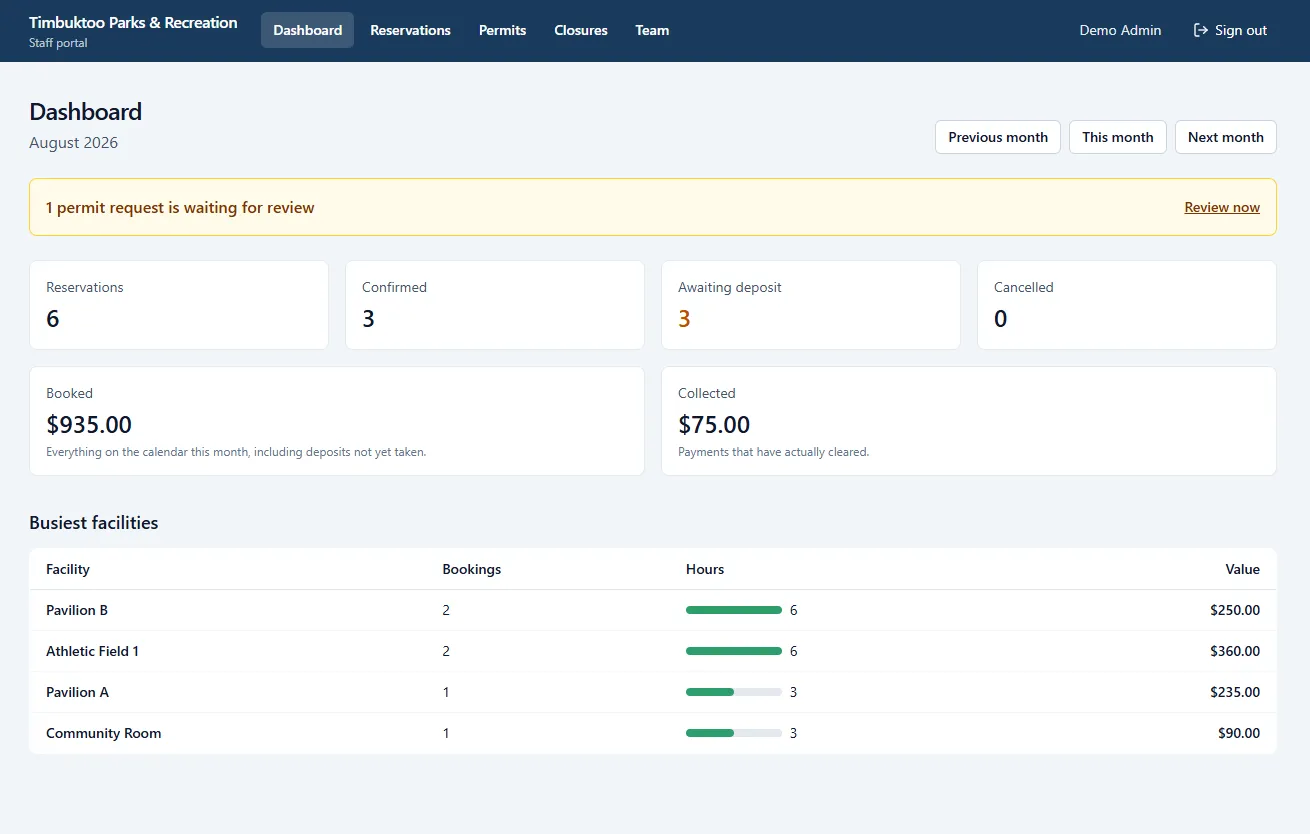 Staff dashboard with reservation counts, booked and collected revenue, and busiest facilities